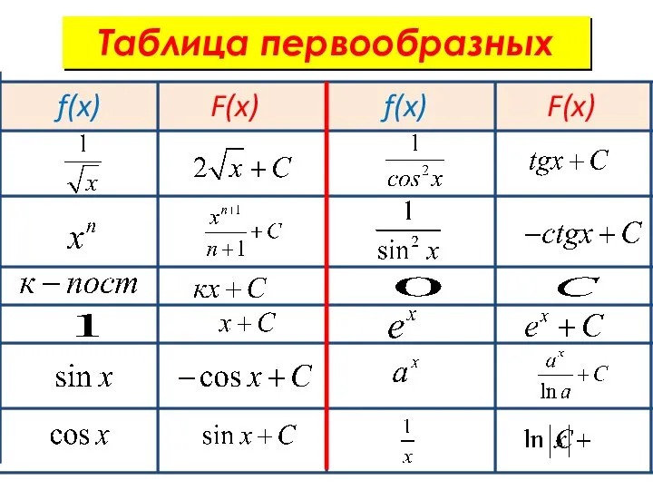 Таблица первообразных f(x) F(x) F(x)