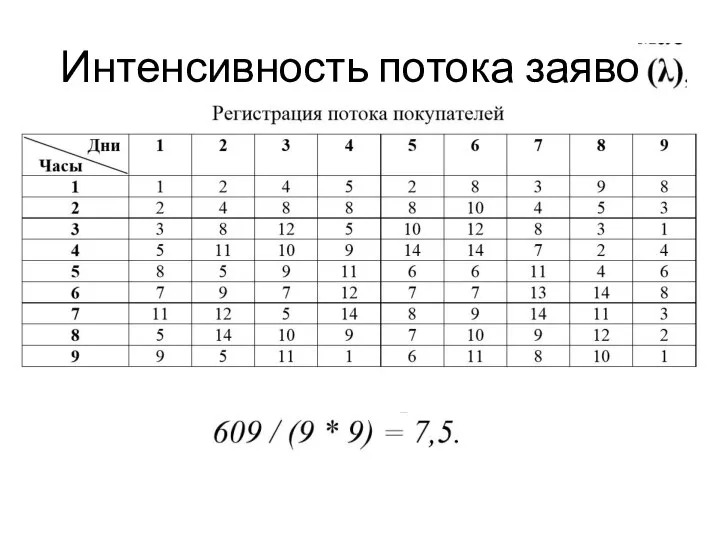 Интенсивность потока заявок