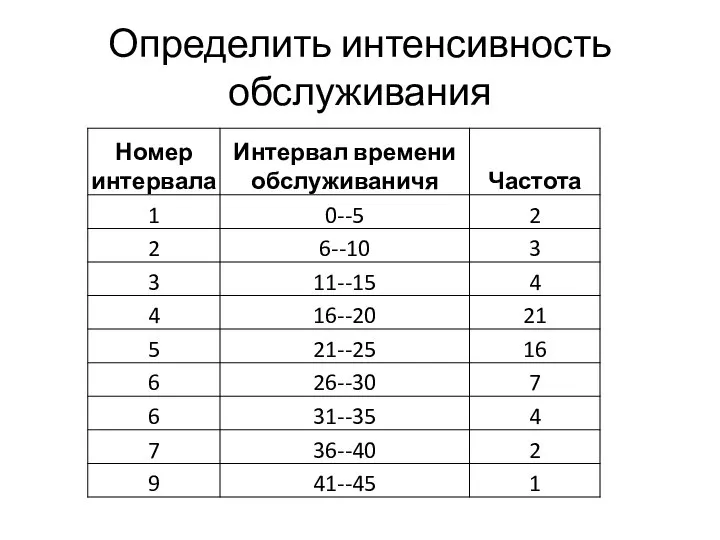 Определить интенсивность обслуживания