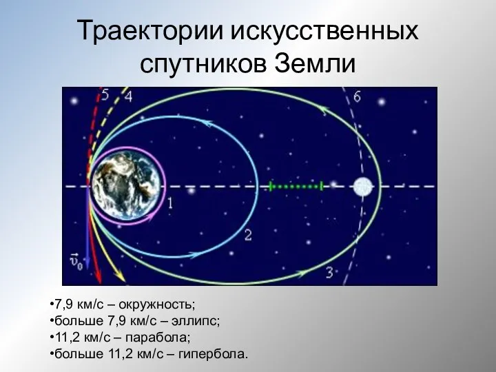 Траектории искусственных спутников Земли 7,9 км/с – окружность; больше 7,9 км/c