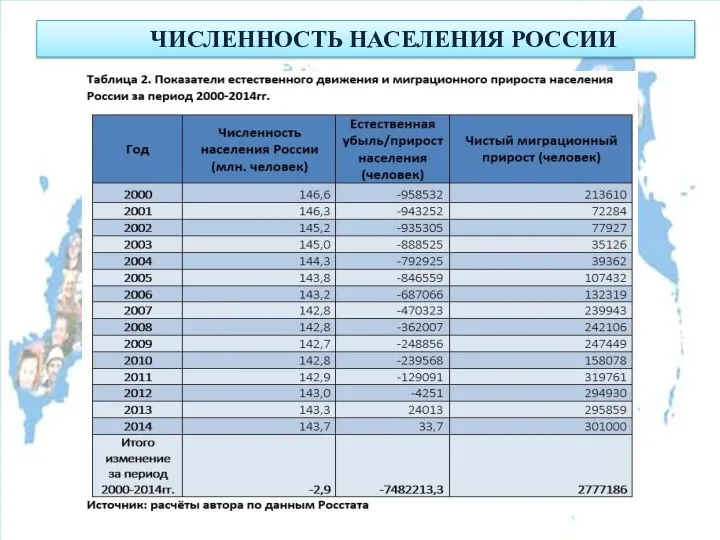 ЧИСЛЕННОСТЬ НАСЕЛЕНИЯ РОССИИ