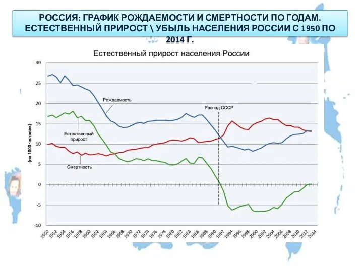 РОССИЯ: ГРАФИК РОЖДАЕМОСТИ И СМЕРТНОСТИ ПО ГОДАМ. ЕСТЕСТВЕННЫЙ ПРИРОСТ \ УБЫЛЬ