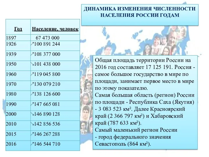 ДИНАМИКА ИЗМЕНЕНИЯ ЧИСЛЕННОСТИ НАСЕЛЕНИЯ РОССИИ ГОДАМ Общая площадь территории России на