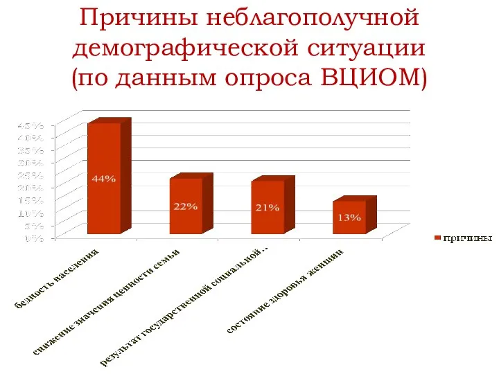 Причины неблагополучной демографической ситуации (по данным опроса ВЦИОМ)