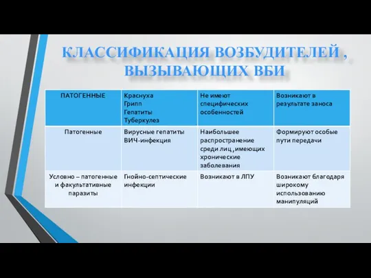 КЛАССИФИКАЦИЯ ВОЗБУДИТЕЛЕЙ , ВЫЗЫВАЮЩИХ ВБИ