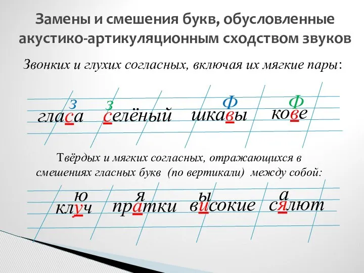 Замены и смешения букв, обусловленные акустико-артикуляционным сходством звуков Звонких и глухих