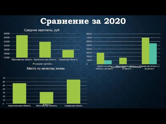 Сравнение за 2020