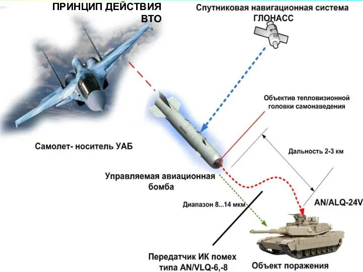 ПРИНЦИП ДЕЙСТВИЯ ВТО