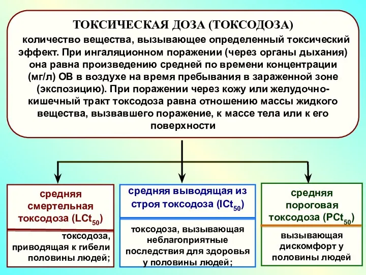 средняя смертельная токсодоза (LCt50) токсодоза, приводящая к гибели половины людей; средняя