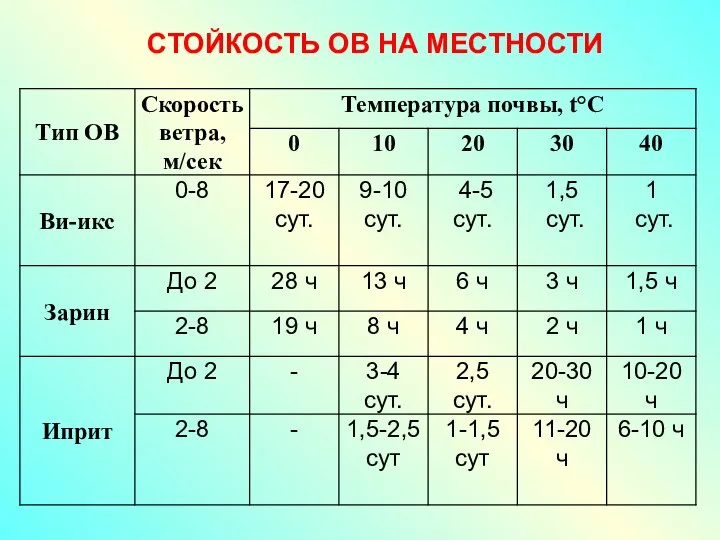 СТОЙКОСТЬ ОВ НА МЕСТНОСТИ