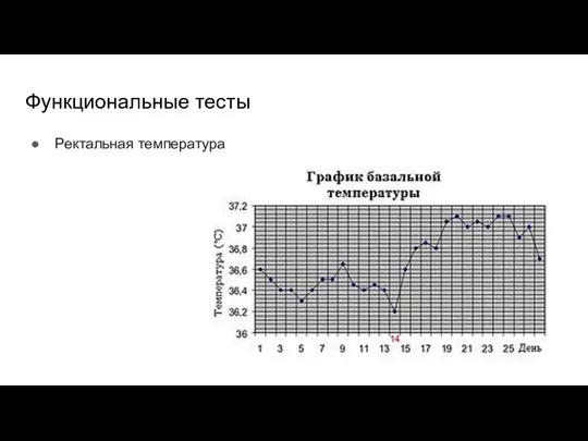 Функциональные тесты Ректальная температура