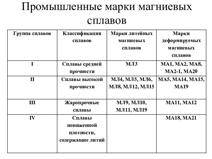 Промышленные марки магниевых сплавов