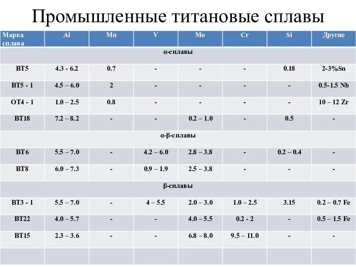 Промышленные титановые сплавы