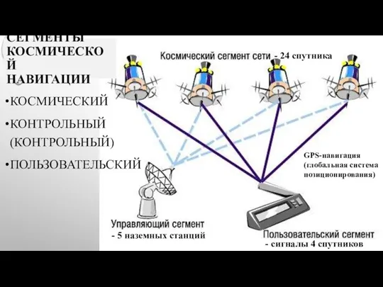 КОСМИЧЕСКИЙ КОНТРОЛЬНЫЙ (КОНТРОЛЬНЫЙ) ПОЛЬЗОВАТЕЛЬСКИЙ СЕГМЕНТЫ КОСМИЧЕСКОЙ НАВИГАЦИИ - 24 спутника -