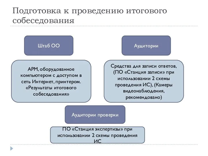 Подготовка к проведению итогового собеседования Штаб ОО Аудитории АРМ, оборудованное компьютером