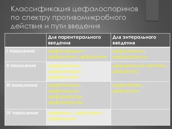 Классификация цефалоспоринов по спектру противомикробного действия и пути введения