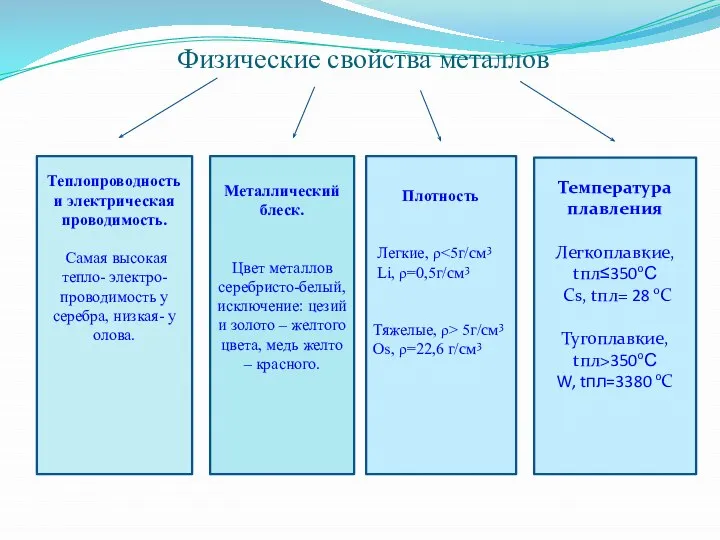 Физические свойства металлов Теплопроводность и электрическая проводимость. Самая высокая тепло- электро-проводимость