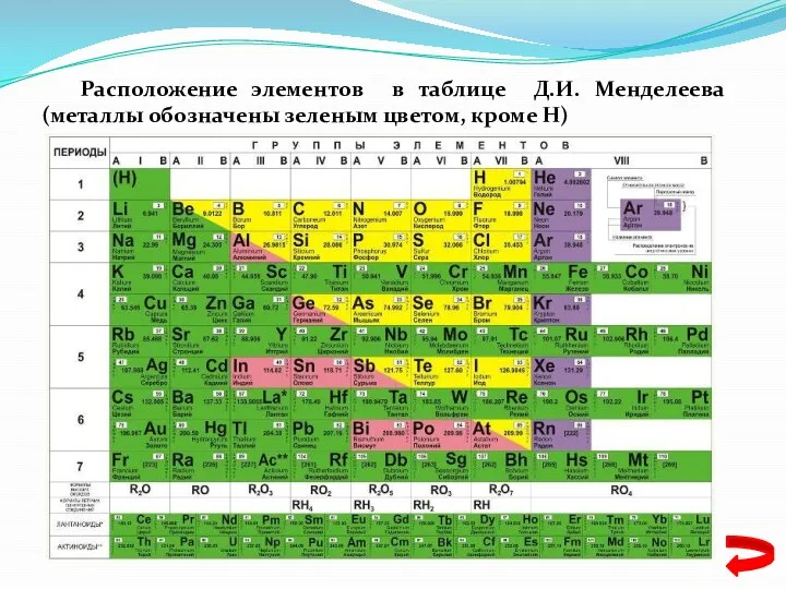 Расположение элементов в таблице Д.И. Менделеева (металлы обозначены зеленым цветом, кроме H)