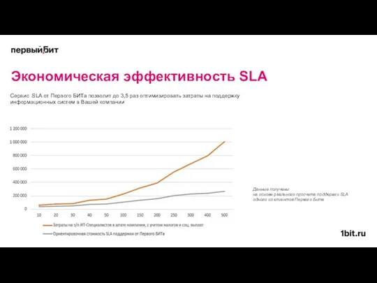 Экономическая эффективность SLA Сервис SLA от Первого БИТа позволит до 3,5