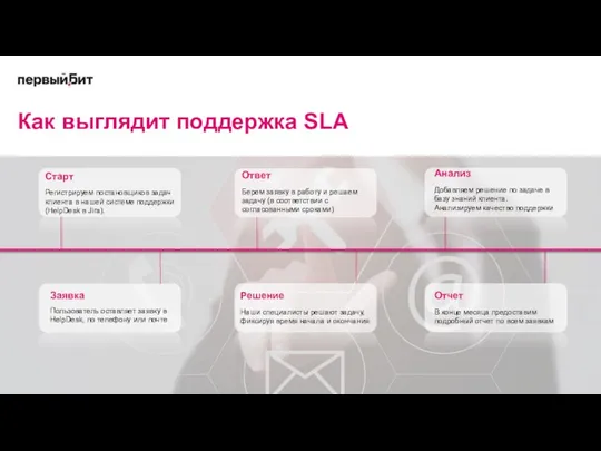 Как выглядит поддержка SLA Заявка Пользователь оставляет заявку в HelpDesk, по