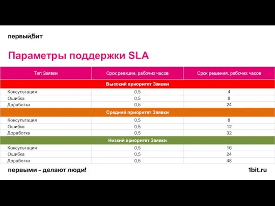 Параметры поддержки SLA