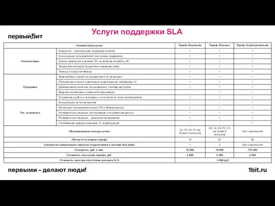 Услуги поддержки SLA