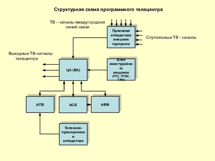 Структурная схема программного телецентра Телекино- проекционная аппаратная Блок внестудийного вещания (ПТС,