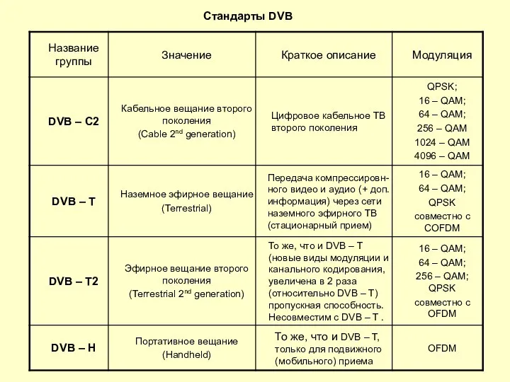 Стандарты DVB