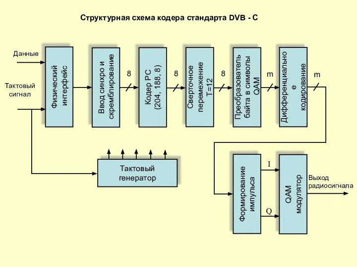 Физический интерфейс Ввод синхро и скремблирование Кодер РС (204, 188, 8)