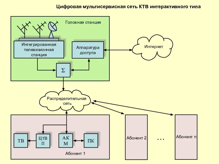 Интегрированная телевизионная станция Аппаратура доступа Σ Головная станция АКМ ЦТВП ТВ