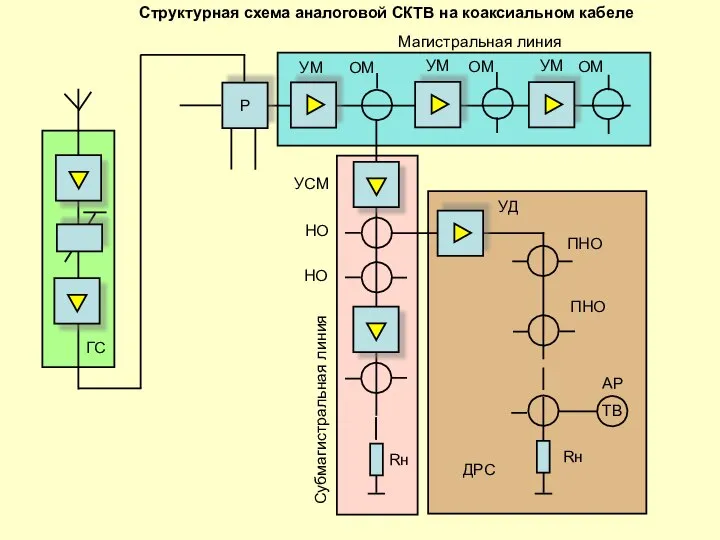 Структурная схема аналоговой СКТВ на коаксиальном кабеле Р ГС ТВ Магистральная