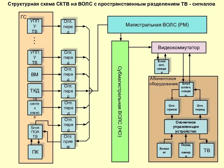 Субмагистральная ВОЛС (НО) Магистральная ВОЛС (РМ) Блок ПОАТВ ТВ синтез знаков