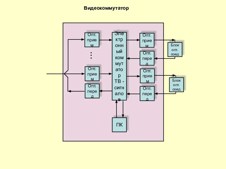 Видеокоммутатор Опт. перед Опт. прием Опт. прием Электронный коммутатор ТВ -
