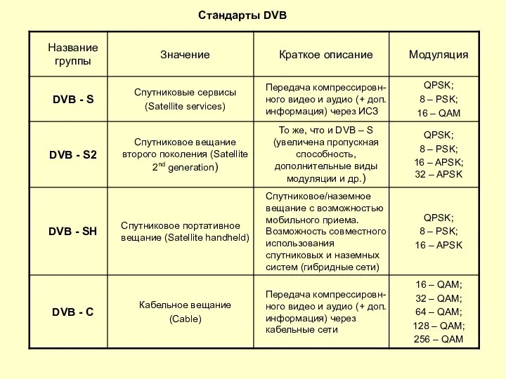 Стандарты DVB