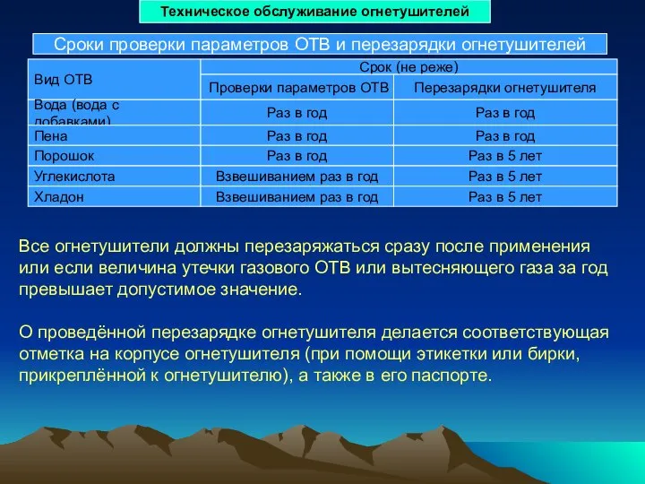 Техническое обслуживание огнетушителей Вид ОТВ Вода (вода с добавками) Пена Сроки