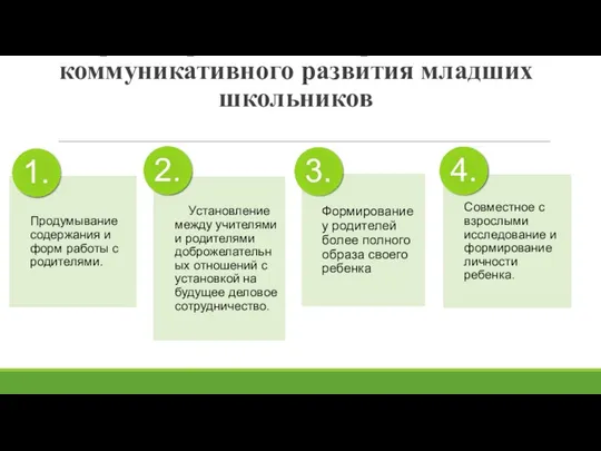 Этапы реализации модели семейно-ориентированного сопровождения коммуникативного развития младших школьников