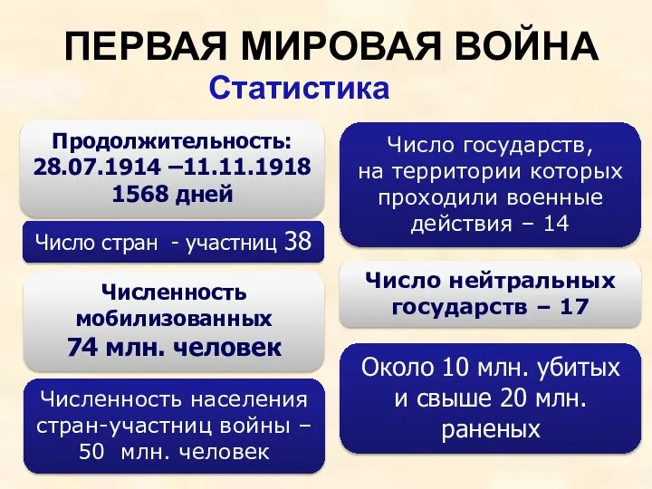 Продолжительность: 28.07.1914 –11.11.1918 1568 дней Число стран - участниц 38 ПЕРВАЯ