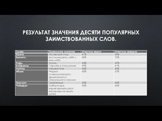 РЕЗУЛЬТАТ ЗНАЧЕНИЯ ДЕСЯТИ ПОПУЛЯРНЫХ ЗАИМСТВОВАННЫХ СЛОВ.