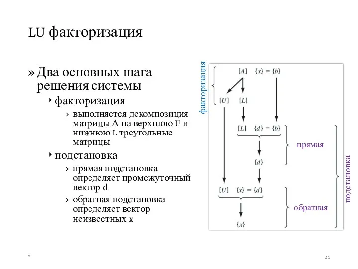 LU факторизация * Два основных шага решения системы факторизация выполняется декомпозиция