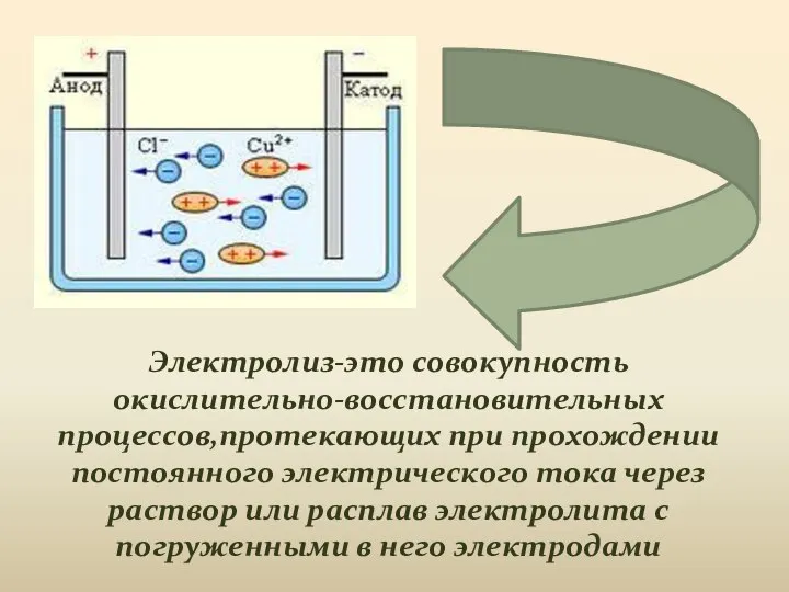 Электролиз-это совокупность окислительно-восстановительных процессов,протекающих при прохождении постоянного электрического тока через раствор