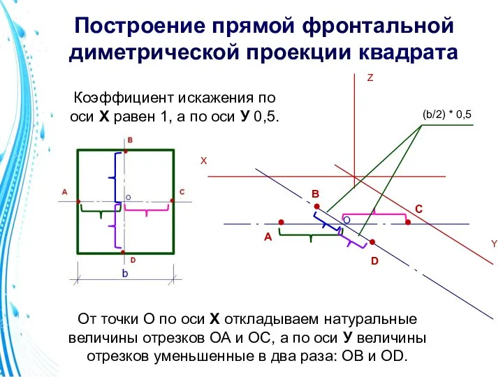 Построение прямой фронтальной диметрической проекции квадрата X Y Z От точки