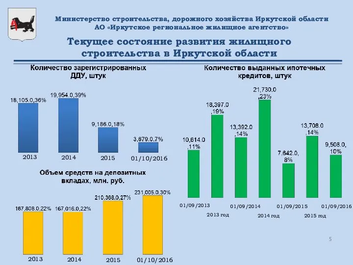 Министерство строительства, дорожного хозяйства Иркутской области АО «Иркутское региональное жилищное агентство»