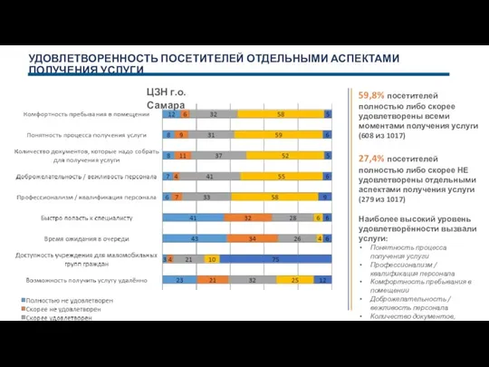 УДОВЛЕТВОРЕННОСТЬ ПОСЕТИТЕЛЕЙ ОТДЕЛЬНЫМИ АСПЕКТАМИ ПОЛУЧЕНИЯ УСЛУГИ ЦЗН г.о. Самара