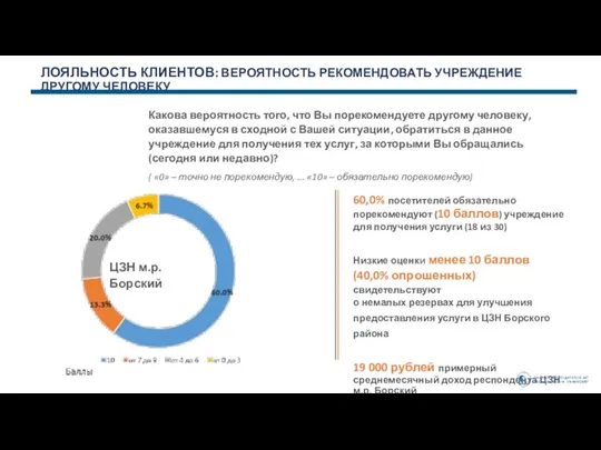 ЛОЯЛЬНОСТЬ КЛИЕНТОВ: ВЕРОЯТНОСТЬ РЕКОМЕНДОВАТЬ УЧРЕЖДЕНИЕ ДРУГОМУ ЧЕЛОВЕКУ Какова вероятность того, что