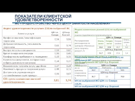 ПОКАЗАТЕЛИ КЛИЕНТСКОЙ УДОВЛЕТВОРЕННОСТИ ЖС «ТРУДОУСТРОЙСТВО ЧЕРЕЗ ЦЕНТР ЗАНЯТОСТИ НАСЕЛЕНИЯ»