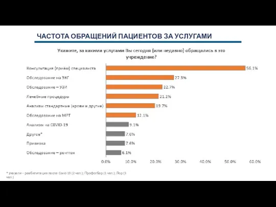 ЧАСТОТА ОБРАЩЕНИЙ ПАЦИЕНТОВ ЗА УСЛУГАМИ * указали – реабилитация после Covid-19