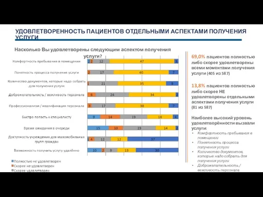 УДОВЛЕТВОРЕННОСТЬ ПАЦИЕНТОВ ОТДЕЛЬНЫМИ АСПЕКТАМИ ПОЛУЧЕНИЯ УСЛУГИ Насколько Вы удовлетворены следующим аспектом получения услуги?