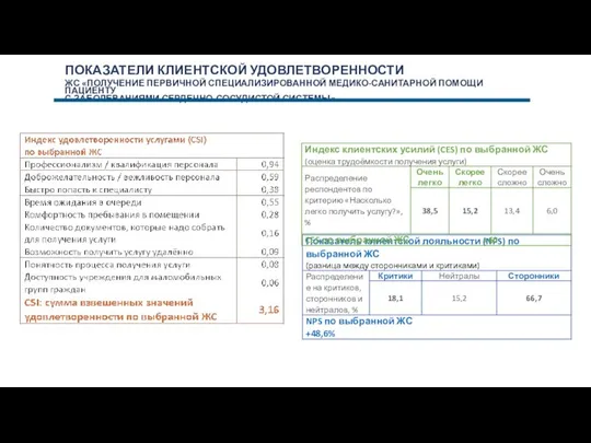 ПОКАЗАТЕЛИ КЛИЕНТСКОЙ УДОВЛЕТВОРЕННОСТИ ЖС «ПОЛУЧЕНИЕ ПЕРВИЧНОЙ СПЕЦИАЛИЗИРОВАННОЙ МЕДИКО-САНИТАРНОЙ ПОМОЩИ ПАЦИЕНТУ С ЗАБОЛЕВАНИЯМИ СЕРДЕЧНО-СОСУДИСТОЙ СИСТЕМЫ»