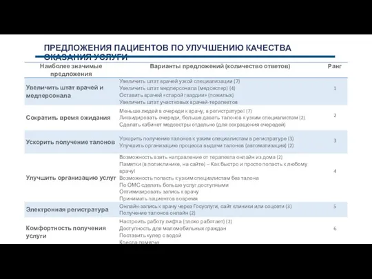 ПРЕДЛОЖЕНИЯ ПАЦИЕНТОВ ПО УЛУЧШЕНИЮ КАЧЕСТВА ОКАЗАНИЯ УСЛУГИ