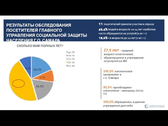 11 посетителей приняли участие в опросе 45,4% людей в возрасте 29-34